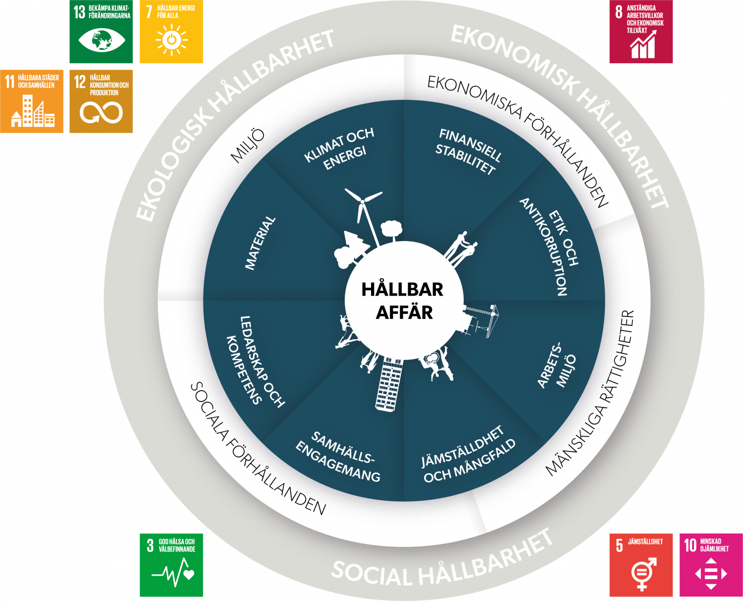 En grafik som visar ett hjul med texten "hållbar affär" i kärnan och olika hållbarhetsåtgärder runt omkring.