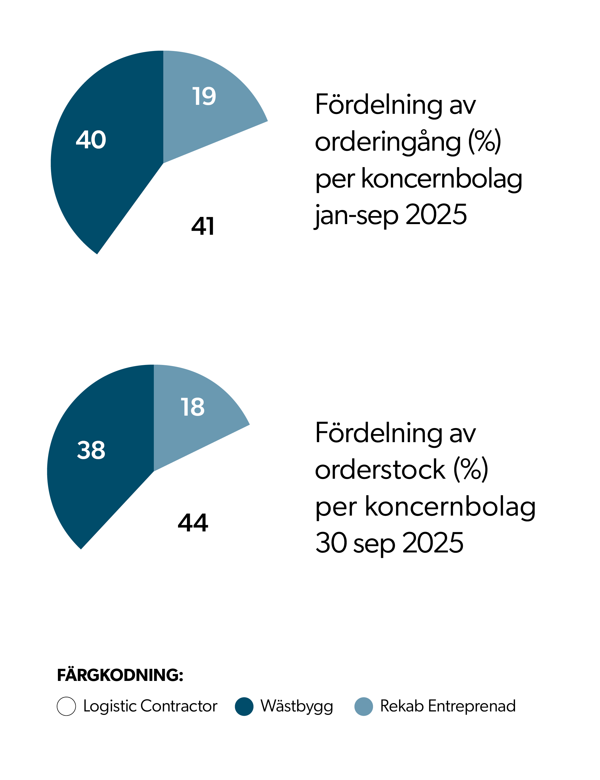 Fördelning av intäkter  jan-sep 2025